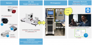 Fernkalibrierungsprozess